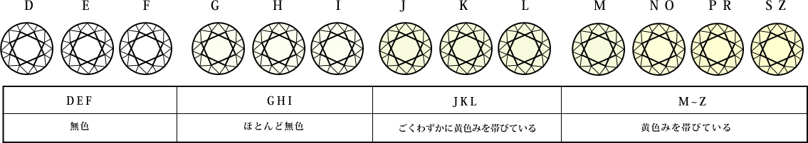 ダイヤモンド カラー 段階説明