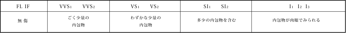 ダイヤモンド クラリティの段階詳細内容