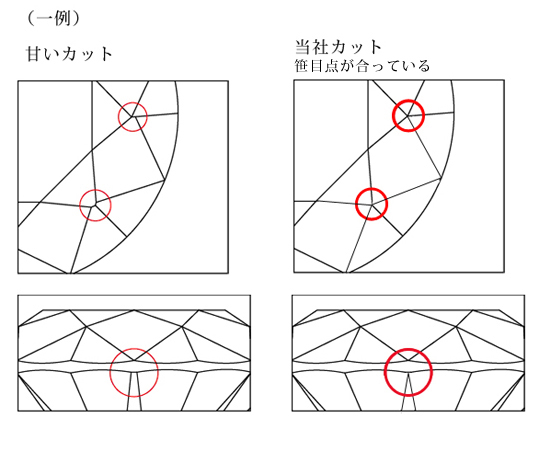 ダイヤモンドカットの基準説明